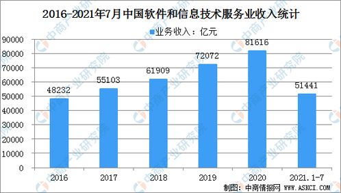 2021年中國軟件與信息技術服務業市場規模及發展前景分析