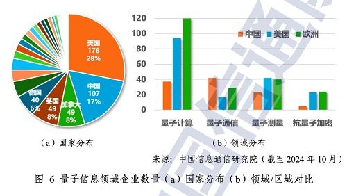 量子計算與通信 解讀《中國信通院量子信息技術發展與應用研究報告（2024）》