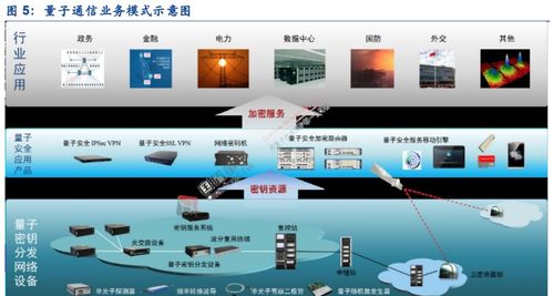 量子信息技術(shù)現(xiàn)狀與通信產(chǎn)業(yè)展望及電子商務(wù)技術(shù)開(kāi)發(fā)的交叉機(jī)遇