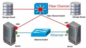 存儲(chǔ)區(qū)域網(wǎng)絡(luò)（SAN）技術(shù)發(fā)展趨勢(shì)及其在信息技術(shù)開(kāi)發(fā)中的應(yīng)用前景